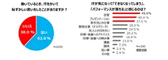 夏場の汗とメイクに関する調査