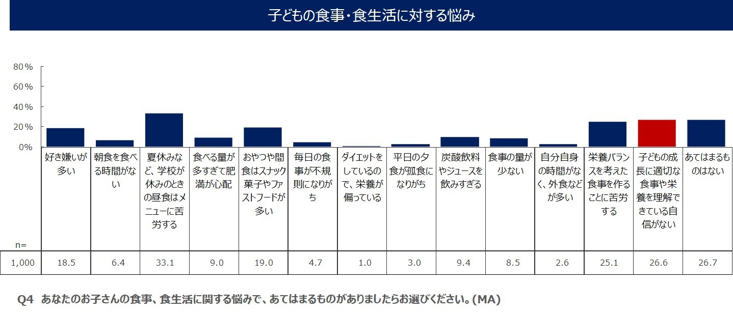 子どもの骨の健康と食生活」に関する意識調査＞ 子どもの骨貯金が不足