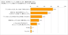 休日に「いいパン」を選ぶ理由は？