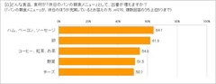 休日のパンの朝食メニュー、出番が増えるのは？