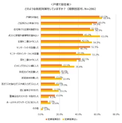 戸建ての防犯対策