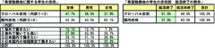 参考資料(1)：希望勤務地に関する学生の志向