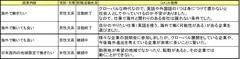 参考資料(2)：「希望勤務地」に関する学生の自由コメント抜粋