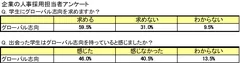 参考資料(3)：企業の人事採用担当者アンケート　学生のグローバル志向について