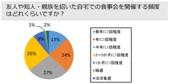 調査対象：ホスト　友人や知人・親族を招いた自宅での食事会を開催する頻度はどれくらいですか？