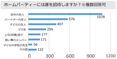 調査対象：ホスト　ホームパーティーには誰を招待しますか？※複数回答可