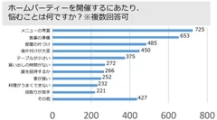 調査対象：ホスト　ホームパーティーを開催するにあたり、 悩むことは何ですか？※複数回答可