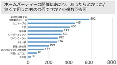 調査対象：ホスト　ホームパーティーの開催にあたり、あったらよかった/ 無くて困ったものは何ですか？※複数回答可