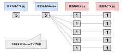 ホテルOTAから民泊OTAへのリスティングイメージ図