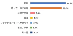 Q：伸びしろがあるかどうか、あなたは男性のどんなところで一番判断する？