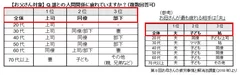 精神的に疲れる相手は「上司」「同僚」の職場関係に集中