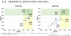 現況は昨年より好転するも賃貸市場の将来見通しは悲観的(TAS-MAPユーザーアンケート2018年結果より)～賃貸住宅市場レポート 首都圏版・関西圏・中京圏・福岡県版　2018年5月～