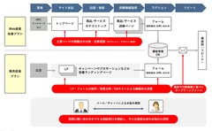 中小企業向けデジタルマーケティング支援サービスのイメージ