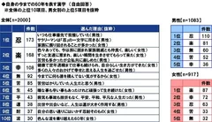 自身の今までの60年を表す漢字