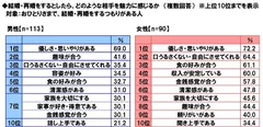 結婚・再婚をするとしたら魅力に感じる相手