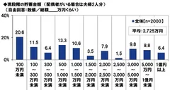 現段階の貯蓄金額