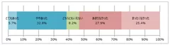 セカンドオピニオン利用時の抵抗感・主治医の反応(1)