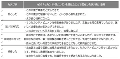 セカンドオピニオンを利用したことによる気持ちの変化