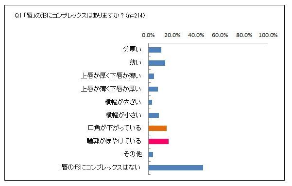 理想は 口角が上がっている唇 約8割がそうなりたいと回答 メイクブランド K パレット がアンケート調査結果を発表 クオレ株式会社のプレスリリース