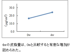 不足した皮脂の増加