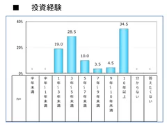 投資経験