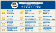 保険業界プロ100人が本音で選んだ保険ランキング2018年度下期速報9/5発売の最新保険の専門誌「最新保険ランキング」に先駆けランキング結果を大発表