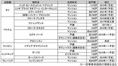 阪急阪神不動産の海外事業について