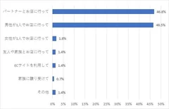 Q12．婚約指輪をどのように選びましたか？