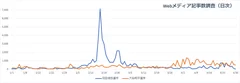 Webメディア記事数推移