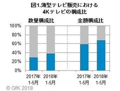 図1.薄型テレビ販売における4Kテレビの構成比