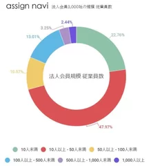 アサインナビ法人会員規模