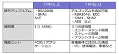 ＜TPM 1.2とTPM 2.0の違い＞