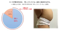 調査結果一部と乳幼児の“ぽっこりおなか”(イメージ図)