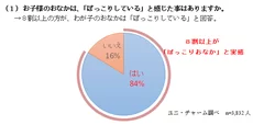 1.お子様のおなかは、「ぽっこりしている」と感じた事はありますか