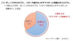 2.ぽっこりおなかの下に、ズボンや紙おむつがずりさがった経験はありますか