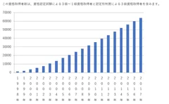 資格取得者数(3級～1級延べ人数)推移