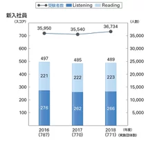 新入社員のTOEIC(R) L&R平均スコアと受験者数