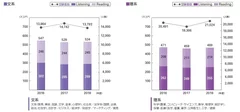 ＜文系・理系別＞新入社員のTOEIC(R) L&R平均スコアと受験者数