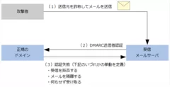 DMARCの認証