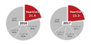 ハートコア株式会社のWebコンテンツマネジメントシステム「HeartCore」が2年連続シェアNo.1を達成