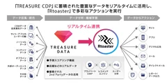 Rtoaster」と「TREASURE CDP」のリアルタイム連携イメージ