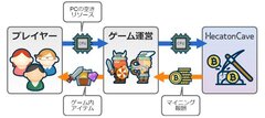 スマイルメーカー、ブロックチェーン技術の新サービス「HecatonCave(ヘカトンケイブ)」をスタート