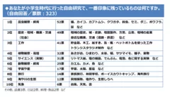 図表6.あなたが小学生時代に行った自由研究で、一番印象に残っているものは何ですか。