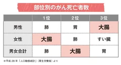 部位別のがん死亡者数