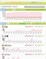 ついっぷるトレンド　「7月」ページ