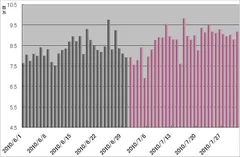 ツイート件数　推移　前月比8％増加