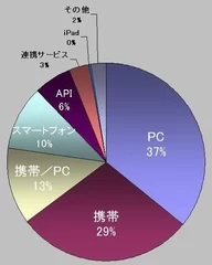 投稿元 比率　携帯・スマートフォンからの書込みが増加