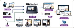 ワッセイ、1台でフルHD録画からライブ配信まで同時にできる一体型ライブストリーミングレコーダー「LiveWatcher」発売