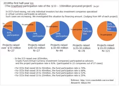 ICOファンド資金調達状況