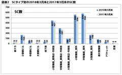 図表2　SCタイプ別の2018年3月末と2017年3月末のSC数